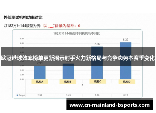 欧冠进球效率榜单更新揭示射手火力新格局与竞争态势本赛季变化 欧冠进球效率榜单更新揭示射手火力新格局与竞争态势本赛季变化